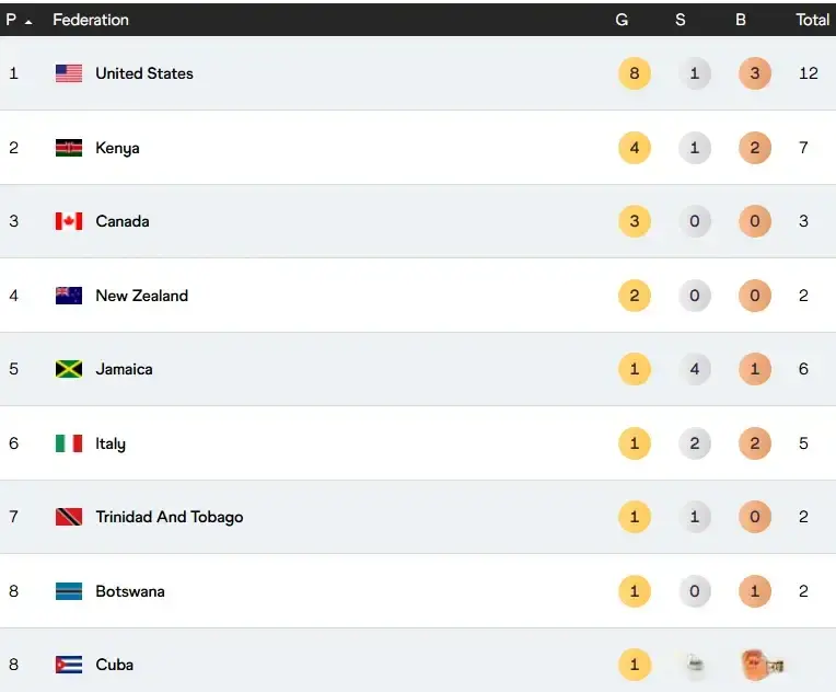 在竞走上拿, 当天产生四